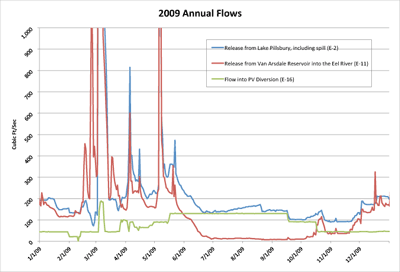 2009 Eel River Annual Flows