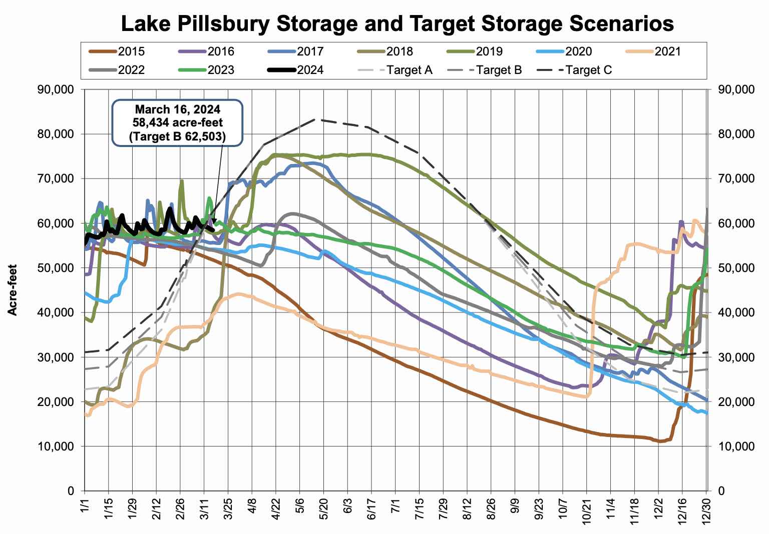 Lake Pillsbury Water Storage