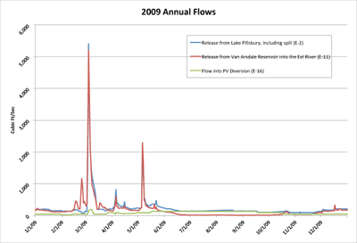2009 Eel River Annual Flows