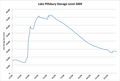 2009 Lake Pillsbury Storage