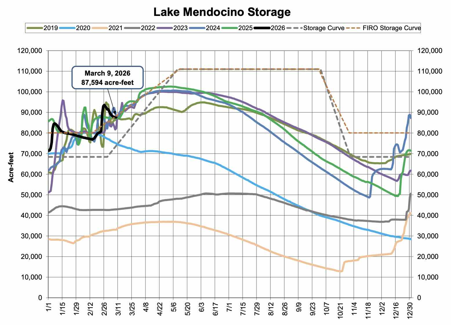 Lake Mendocino Current Storage
