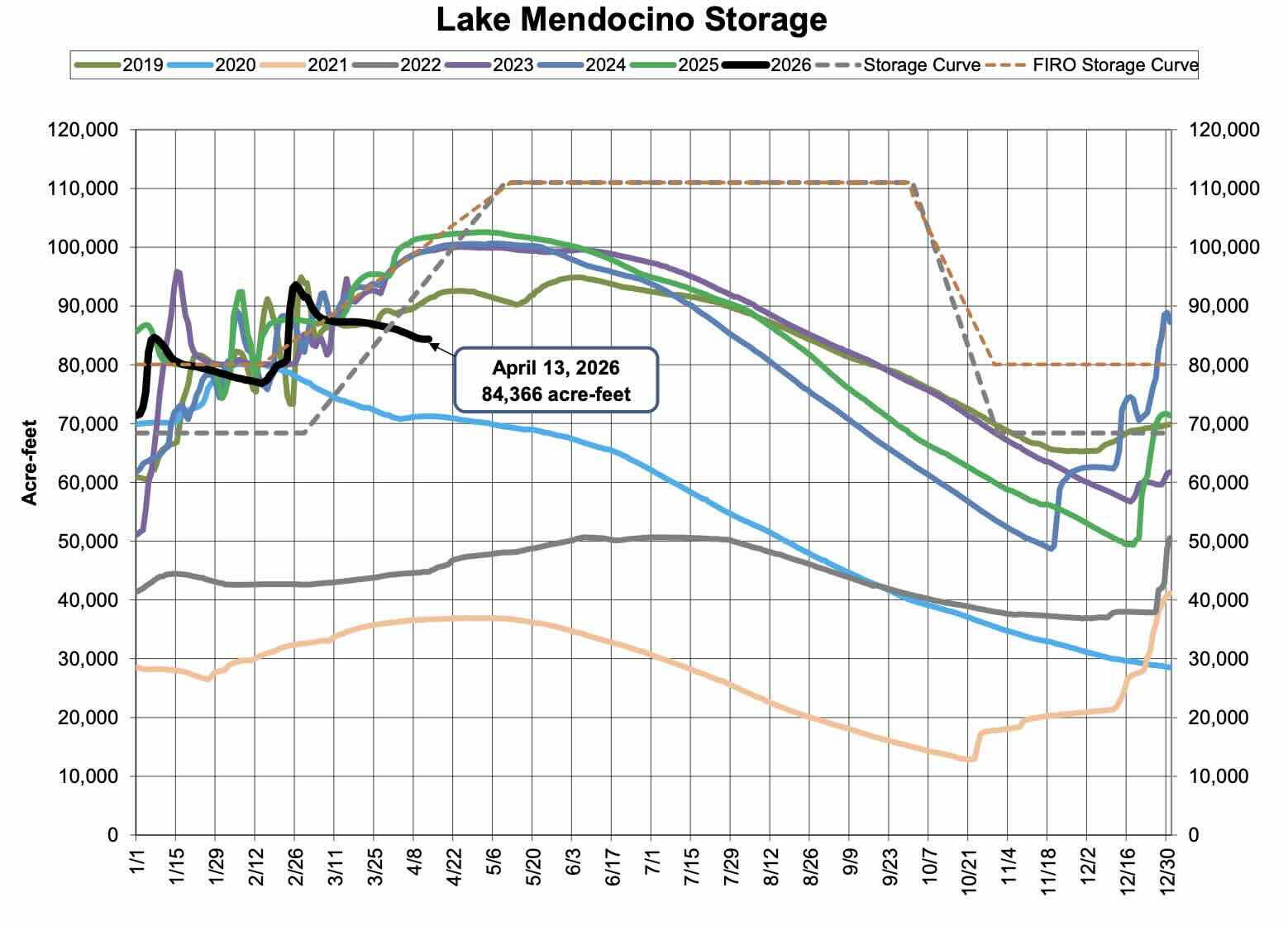 Lake Mendocino Current Storage
