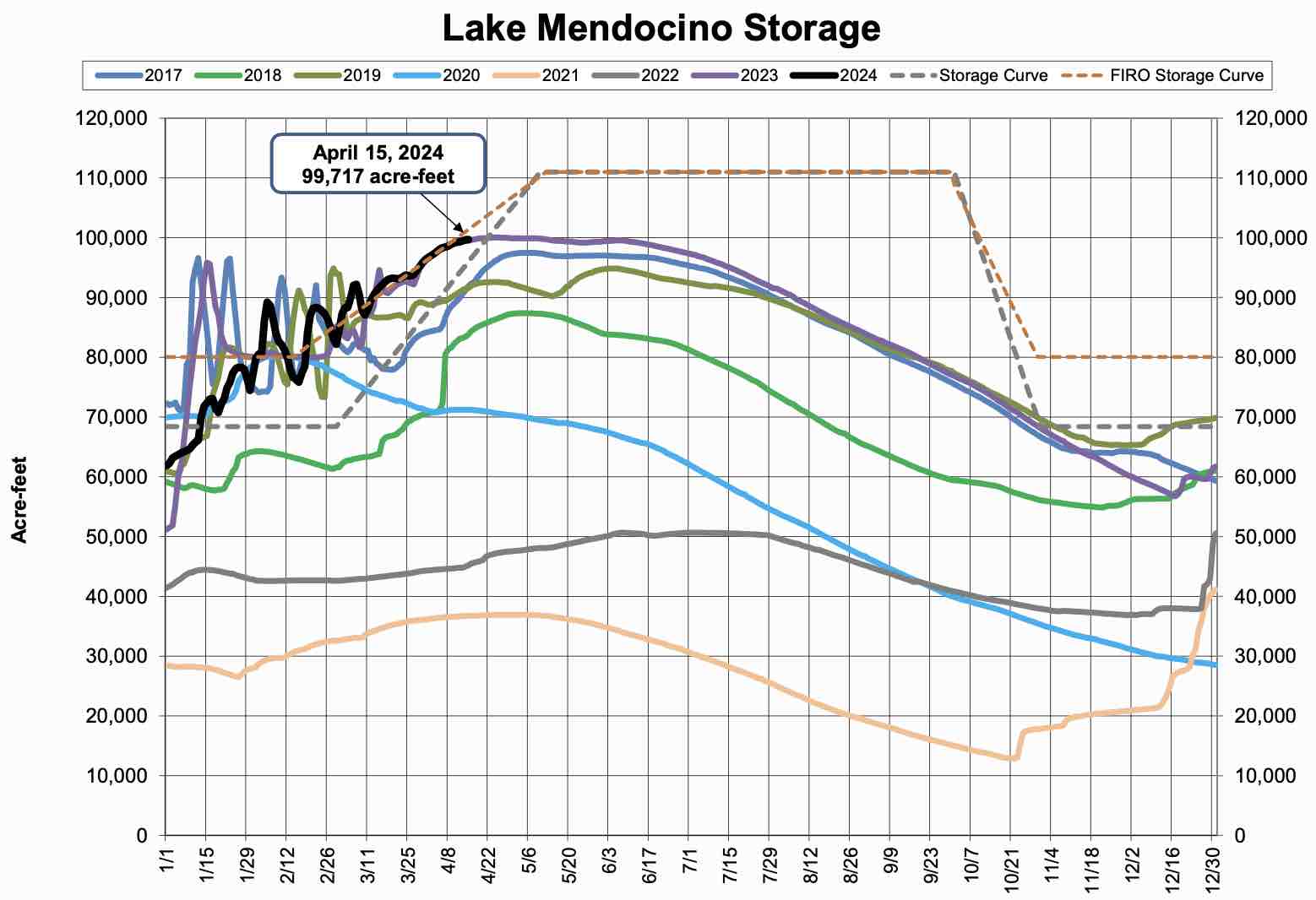 Lake Mendocino Current Storage