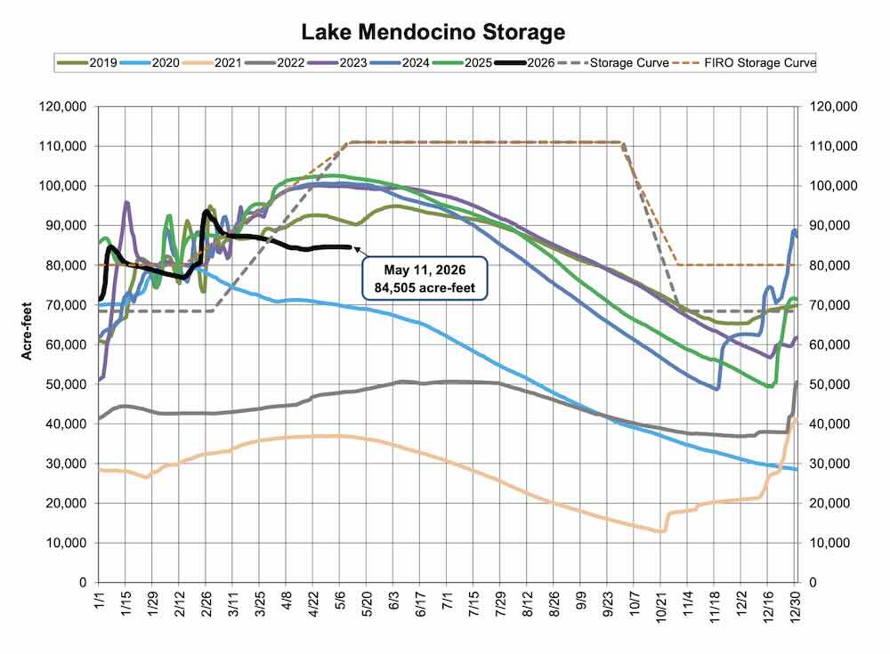 Lake Mendocino Current Storage