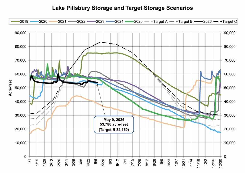 Lake Pillsbury Water Storage