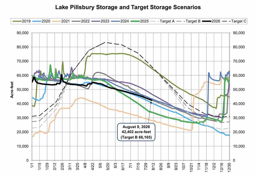 Lake Pillsbury Water Storage